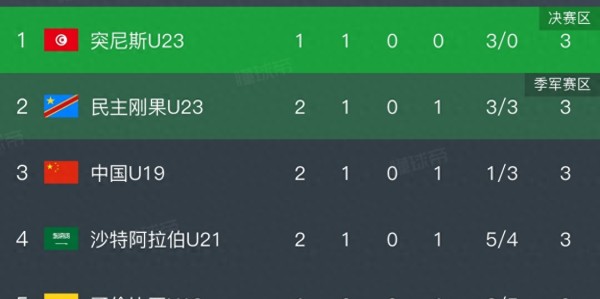 博鱼-5:3！3:0！土伦杯排名大变，四队同3分，国足U19第三，下轮迎决战