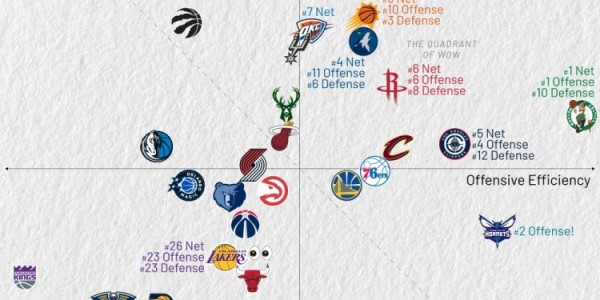 博鱼官网-过去10场攻防效率：活塞盾坚绿军矛利 湖人攻防皆差 火箭攻守兼备