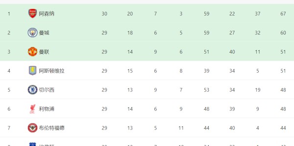 博鱼下载-英超最新积分榜：3大强队意外翻车，曼联被绝杀，阿森纳拉开差距