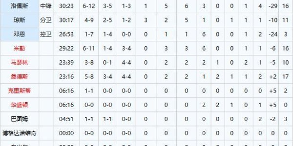 博鱼体育-一边倒！快船110-128雷霆，看数据：他是头号罪人！